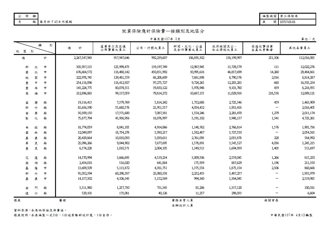就業保險應計保險費—按類別及地區分第1頁圖表